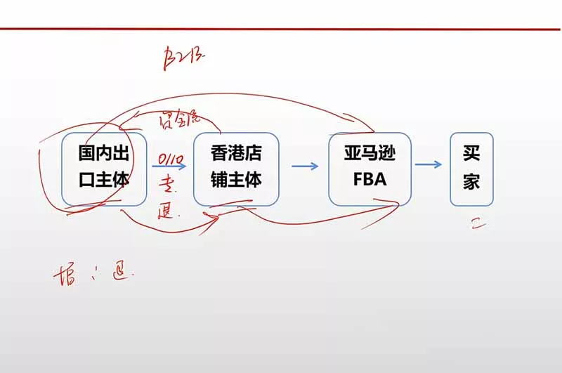 跨境电商出口退税全流程陪跑营｜外贸企业+生产企业+跨境电商，从资质备案、单证收汇到退税申报与财税合规实操-2爱1学习资源网-伴学无忧