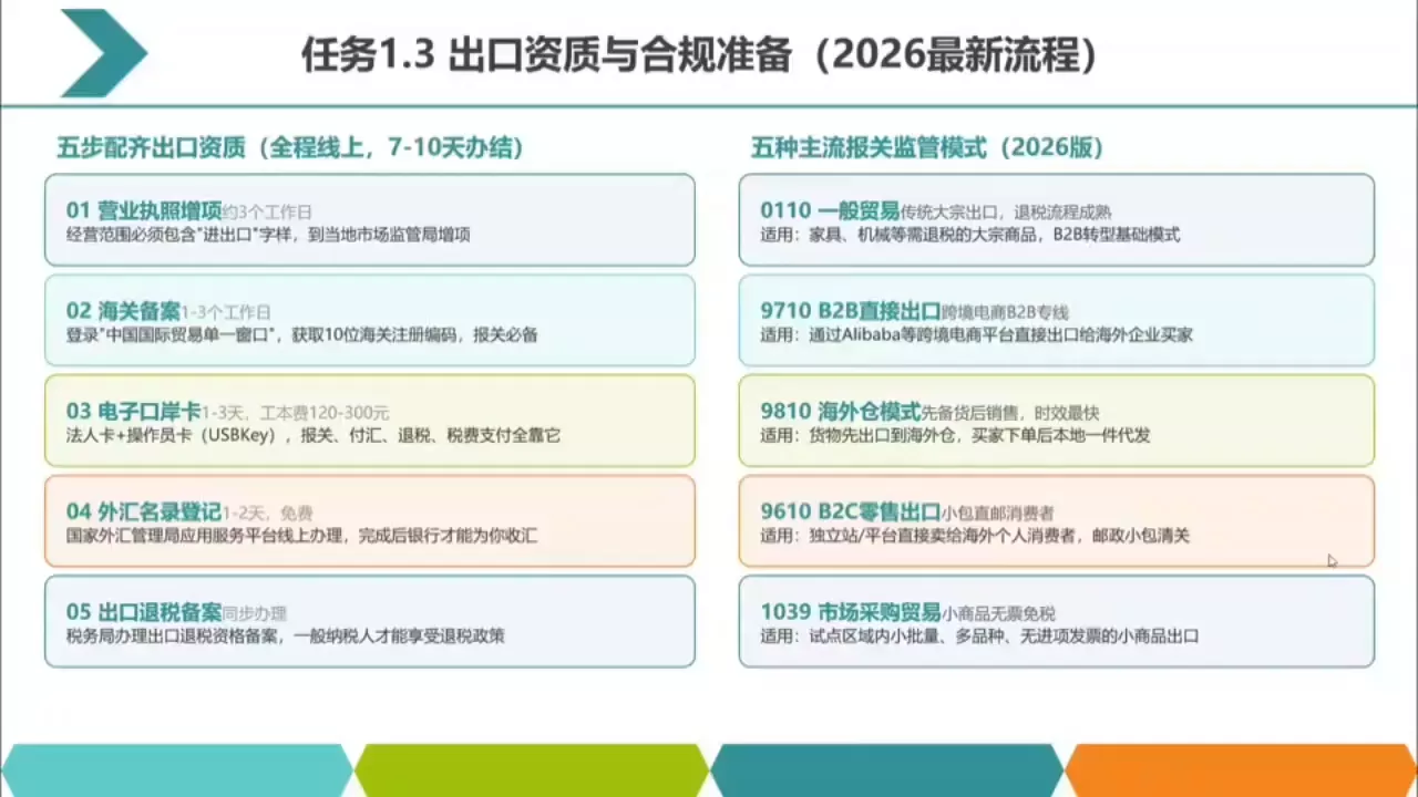 2026数字化外贸：AI时代的出口业务流程实务-2爱1学习资源网-伴学无忧