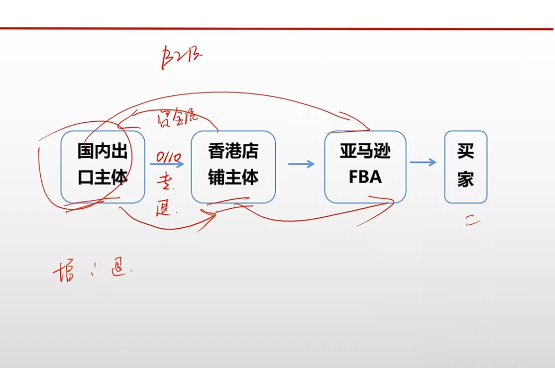 王老师·《生产+外贸+跨境电商企业》出口退税陪跑营-2爱1学习资源网-伴学无忧